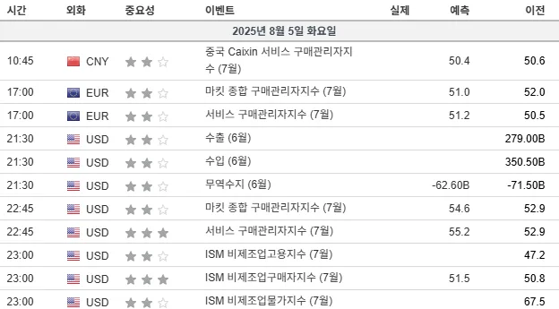25.8.5(화) 중요지표 발표일정