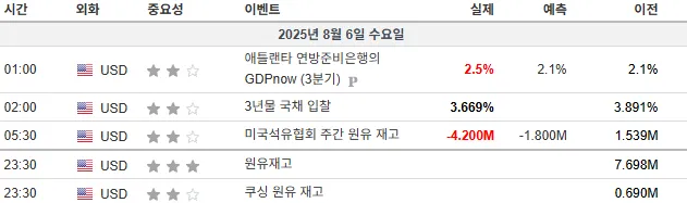 25.8.6(수) 중요지표 발표일정