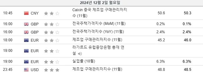 24.12.2(월) 중요지표 발표일정