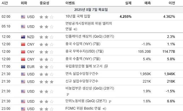 25.8.7(목) 중요지표 발표일정