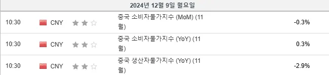 24.12.9(월) 중요지표 발표일정