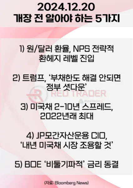 오늘 개장 전 꼭 알아야 할 5가지 12월20일 Bloomberg