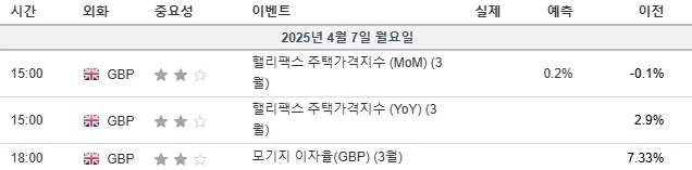 25.4.7(월) 중요지표 발표일정