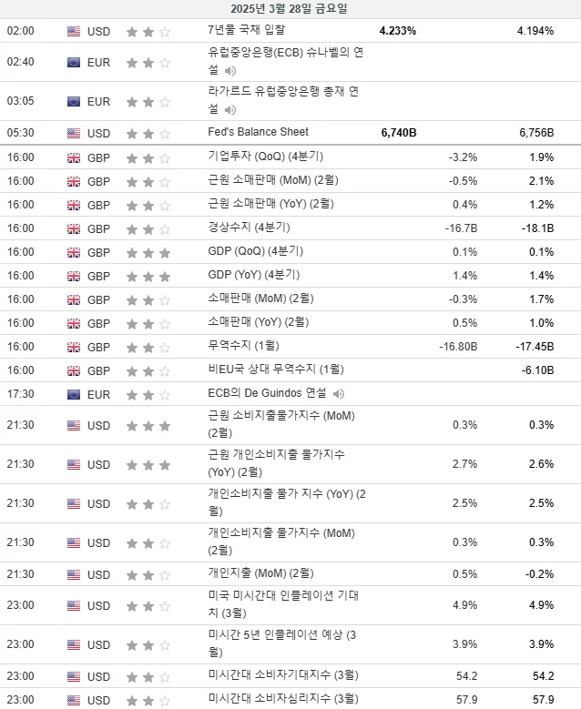 25.3.28(금) ~ 3.29(토) 중요지표 발표일정
