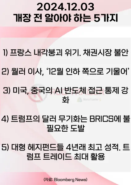 오늘 개장 전 꼭 알아야 할 5가지 12월3일 Bloomberg