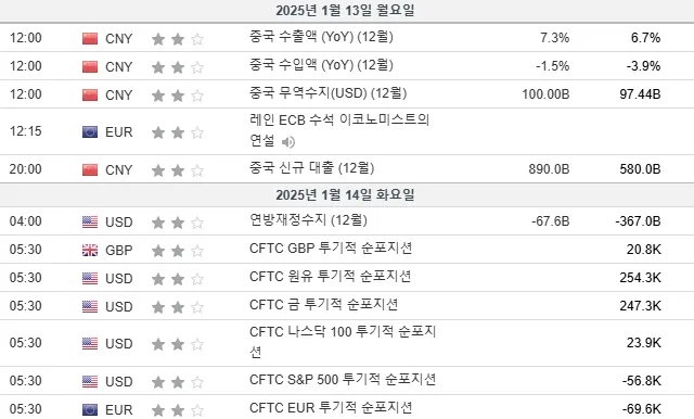 25.1.13(월) 중요지표 발표일정