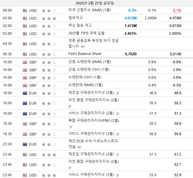 25.2.21(금) ~ 2.22(토) 중요지표 발표일정