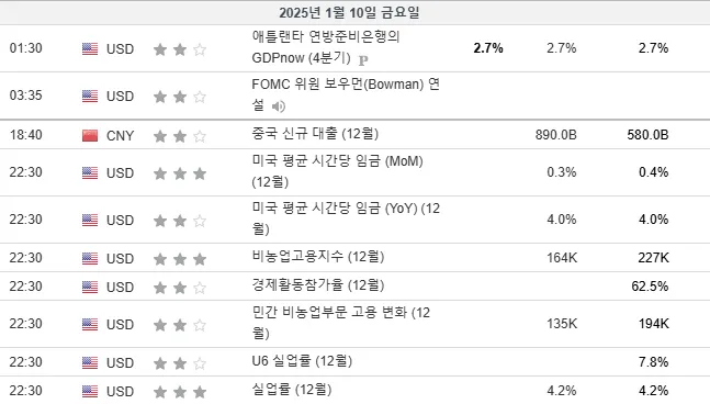 25.1.10(금) ~ 1.11(토) 중요지표 발표일정