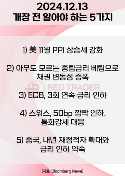 오늘 개장 전 꼭 알아야 할 5가지 12월13일 Bloomberg
