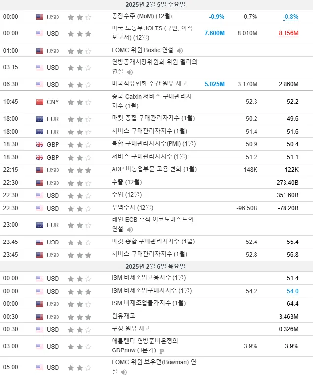 25.2.5(수) 중요지표 발표일정