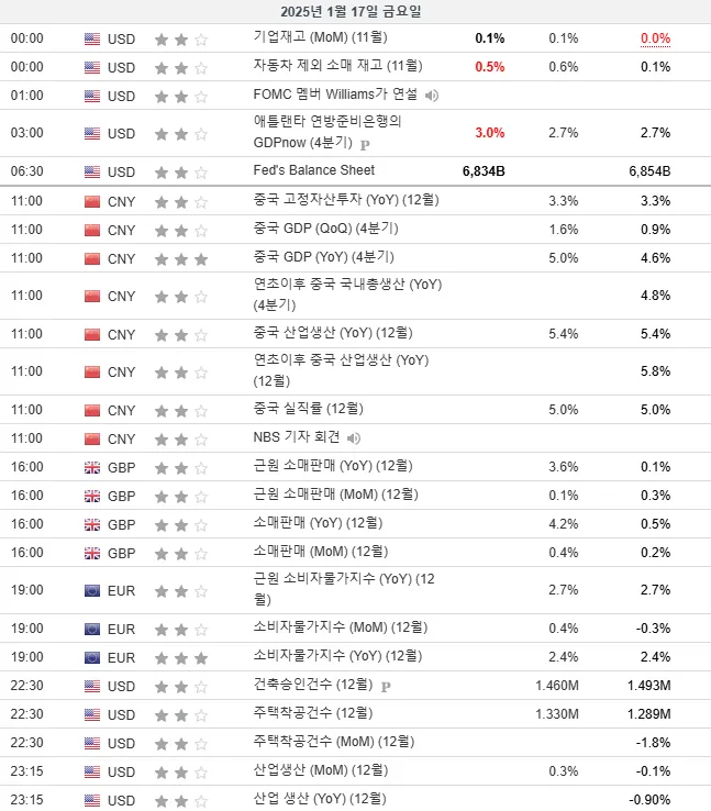 25.1.17(금) ~ 1.18(토) 중요지표 발표일정