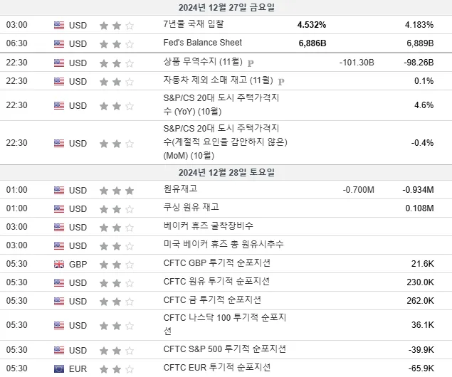 24.12.27(금) ~ 12.28(토) 중요지표 발표일정
