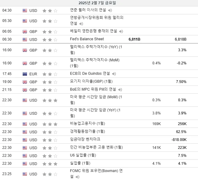 25.2.7(금) ~ 2.8(토) 중요지표 발표일정