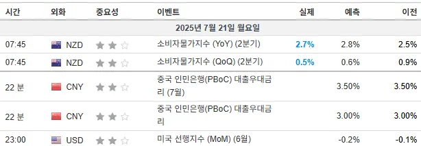 25.7.21(월) 중요지표 발표일정