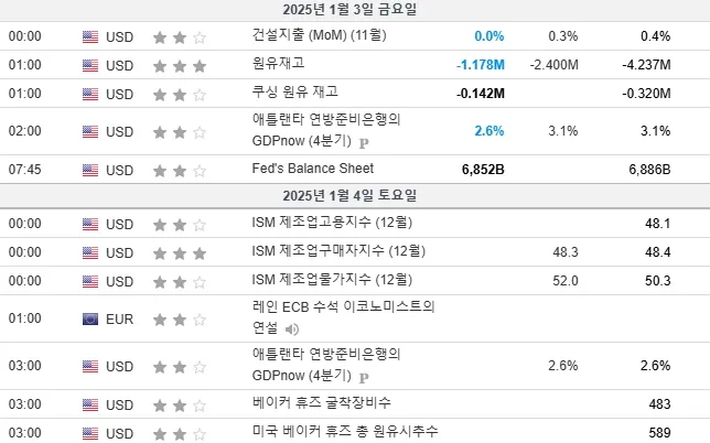 25.1.3(금) ~ 1.4(토) 중요지표 발표일정