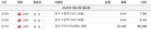 25.9.8(월) 중요지표 발표일정