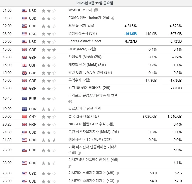25.4.11(금) ~ 4.12(토) 중요지표 발표일정