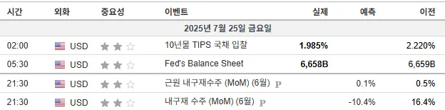 25.7.25(금) 중요지표 발표일정
