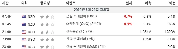25.8.25(월) 중요지표 발표일정