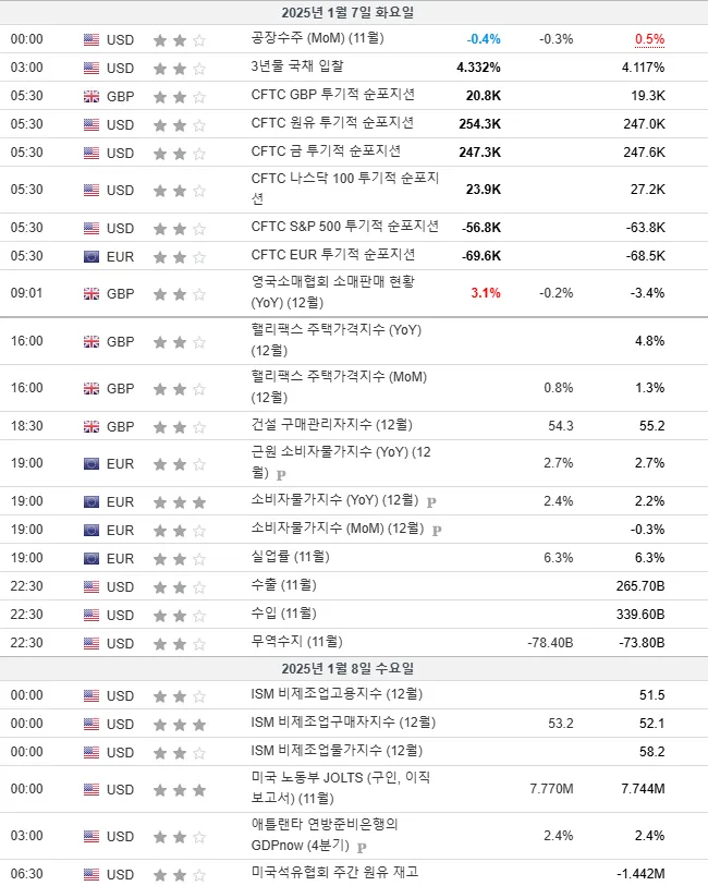 25.1.7(화) 중요지표 발표일정