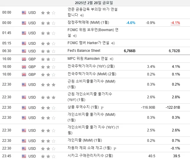 25.2.28(금) ~ 3.1(토) 중요지표 발표일정