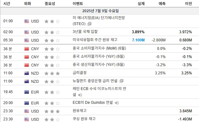 25.7.9(수) 중요지표 발표일정