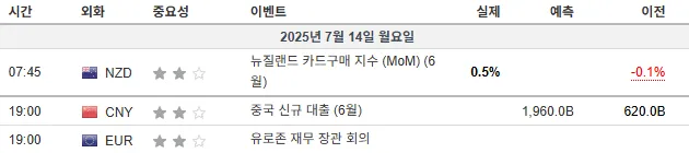 25.7.14(월) 중요지표 발표일정
