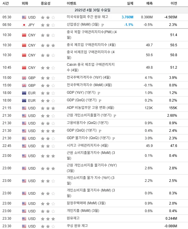 25.4.30(수) 중요지표 발표일정
