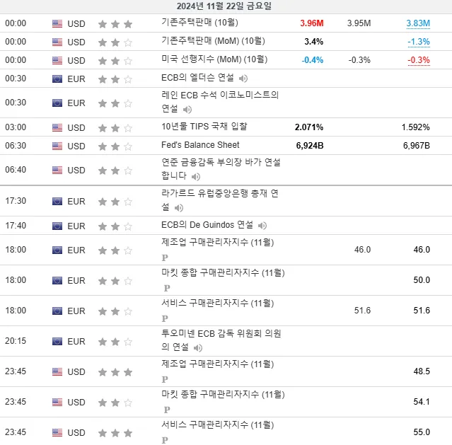 24.11.22(금) ~ 24.11.23(토) 중요지표 발표일정