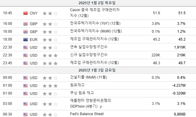 25.1.2(목) 중요지표 발표일정