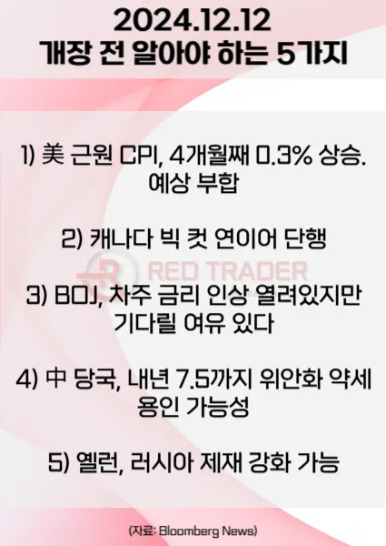 오늘 개장 전 꼭 알아야 할 5가지 12월12일 Bloomberg