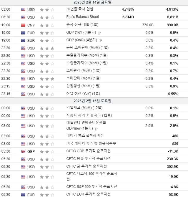 25.2.14(금) ~ 2.15(토) 중요지표 발표일정