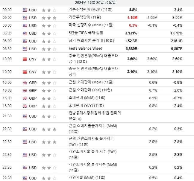 24.12.20(금) ~ 12.21(토) 중요지표 발표일정