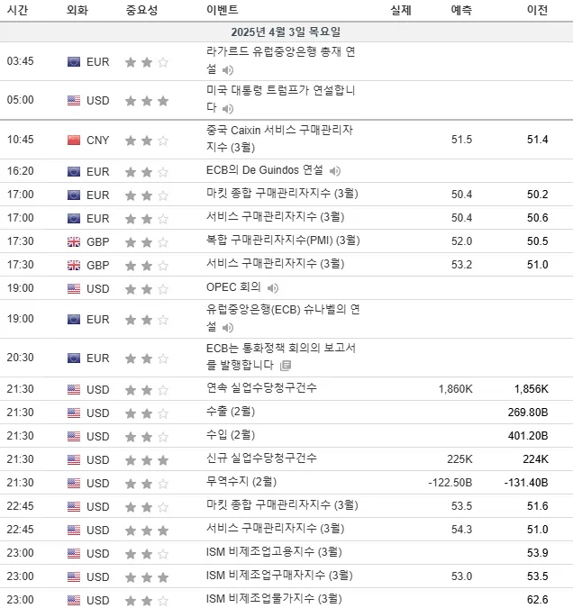 25.4.3(목) 중요지표 발표일정