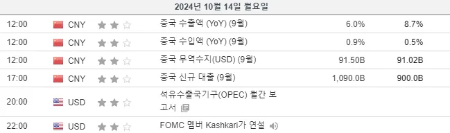 24.10.14(월) 중요지표 발표일정