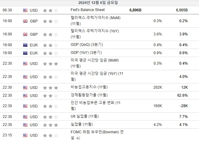 24.12.6(금) ~ 12.7(토) 중요지표 발표일정
